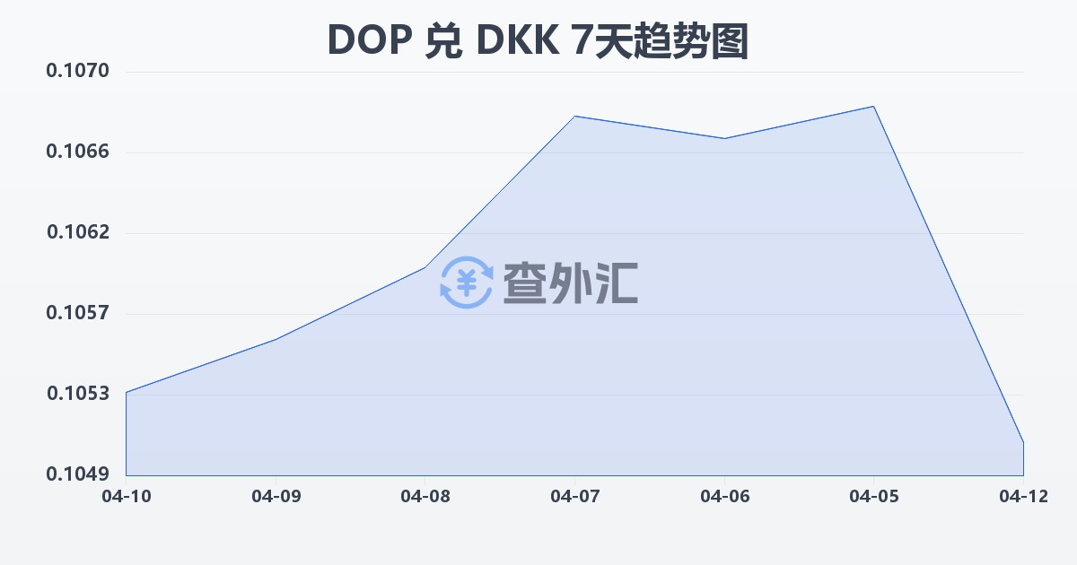 多米尼加比索兑丹麦克朗(DOP/DKK)近7天汇率走势图