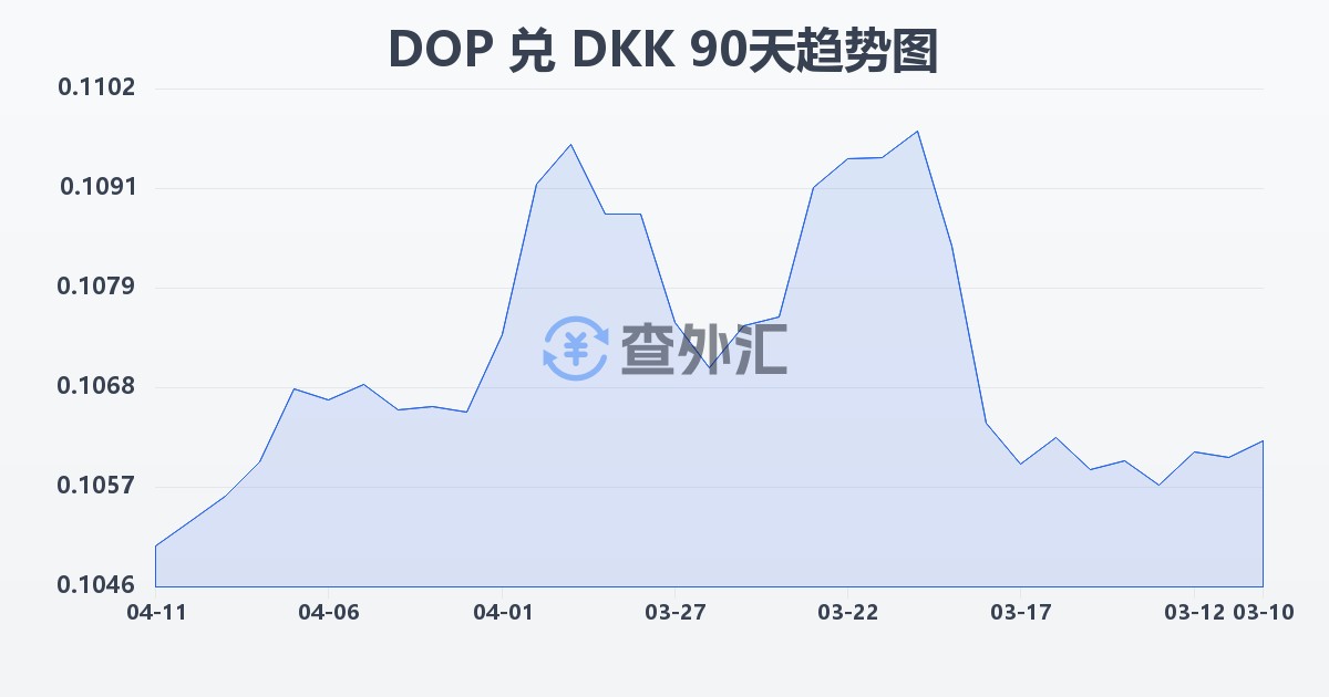 多米尼加比索兑丹麦克朗(DOP/DKK)近90天汇率走势图