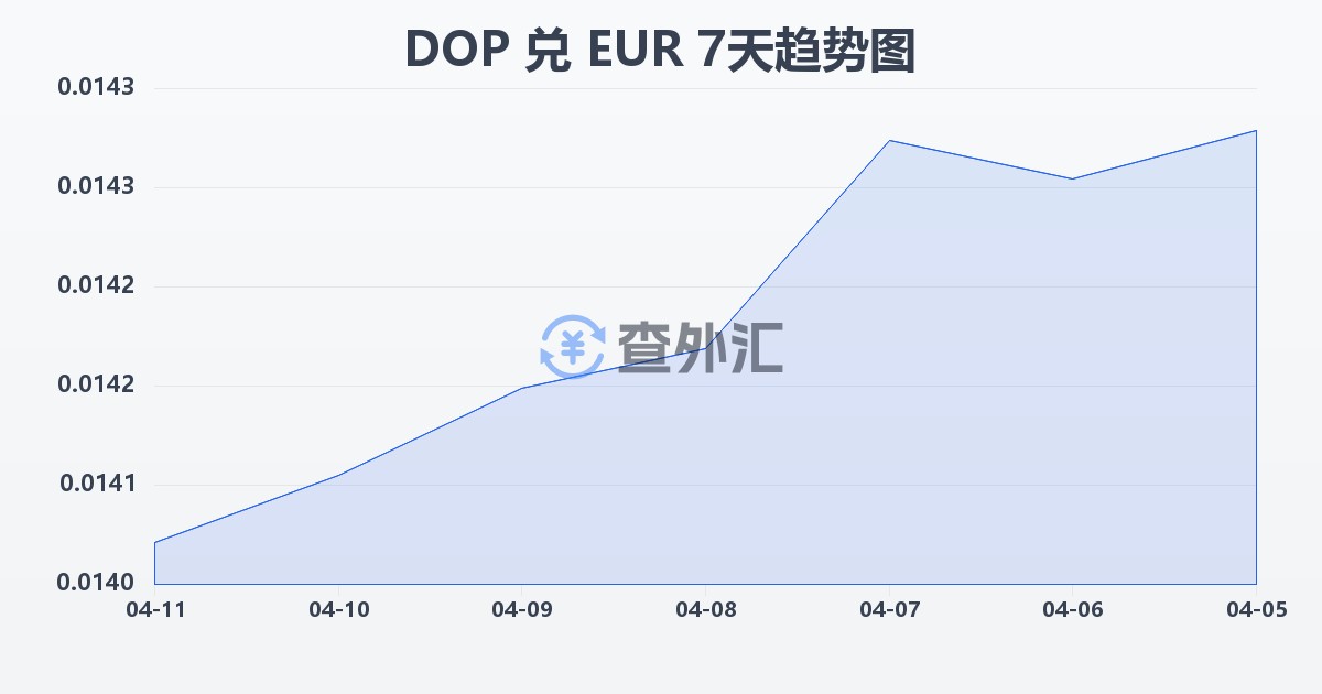 多米尼加比索兑欧元(DOP/EUR)近7天汇率走势图