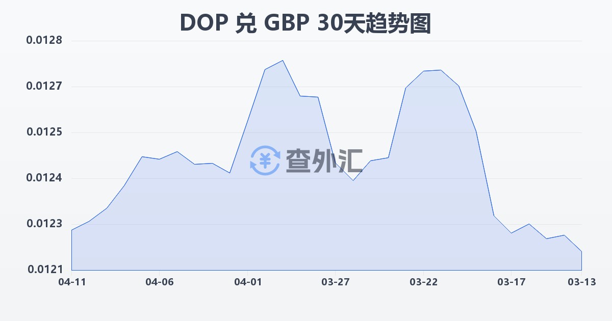 多米尼加比索兑英镑(DOP/GBP)近30天汇率走势图