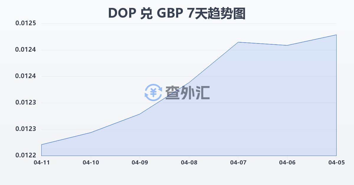 多米尼加比索兑英镑(DOP/GBP)近7天汇率走势图