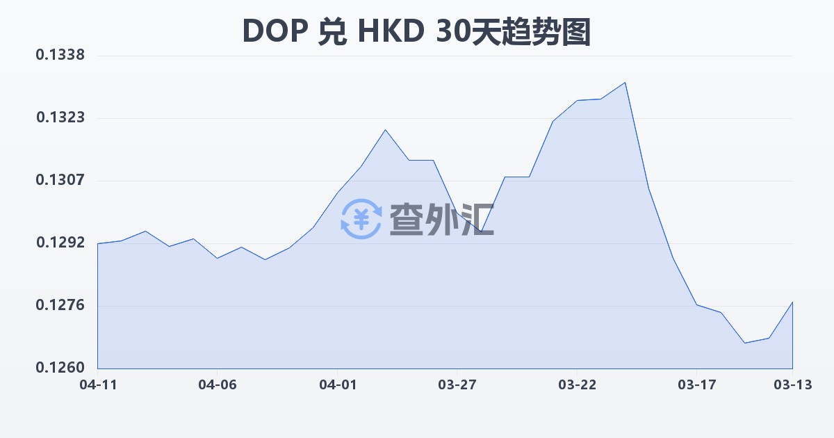 多米尼加比索兑港币(DOP/HKD)近30天汇率走势图