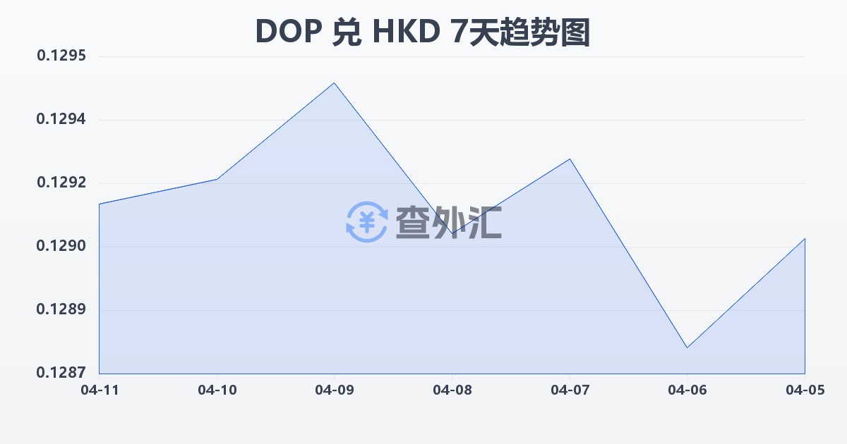 多米尼加比索兑港币(DOP/HKD)近7天汇率走势图