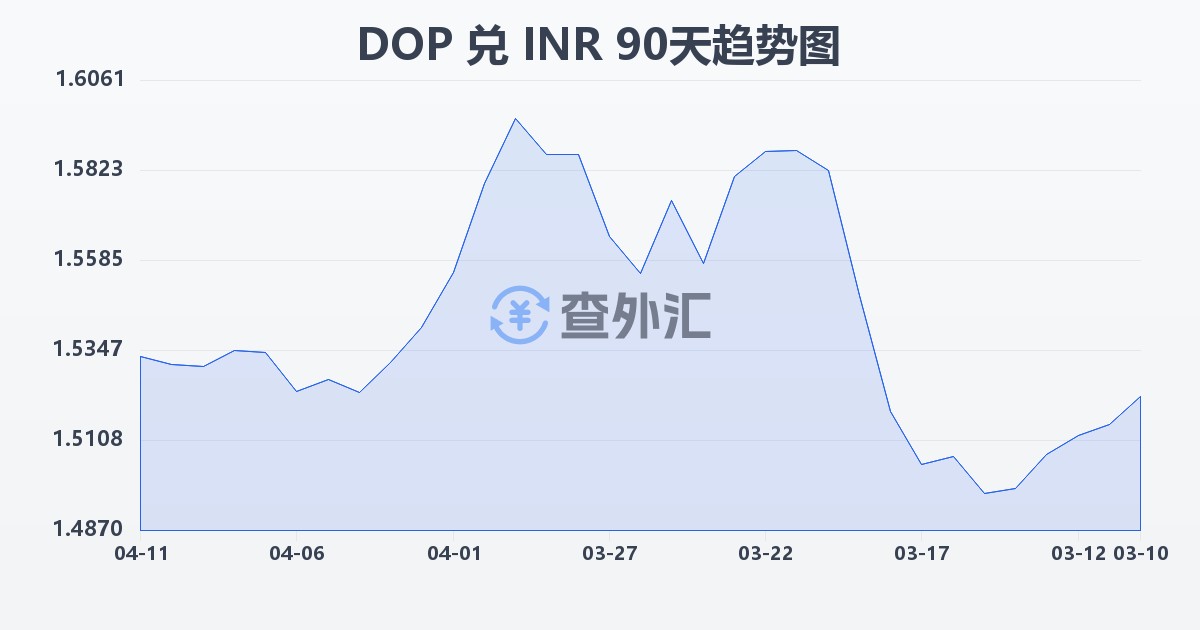多米尼加比索兑印度卢比(DOP/INR)近90天汇率走势图