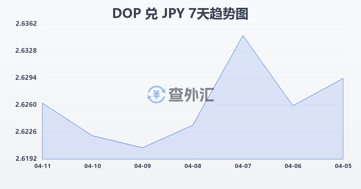 多米尼加比索兑日元(DOP/JPY)近7天汇率走势图