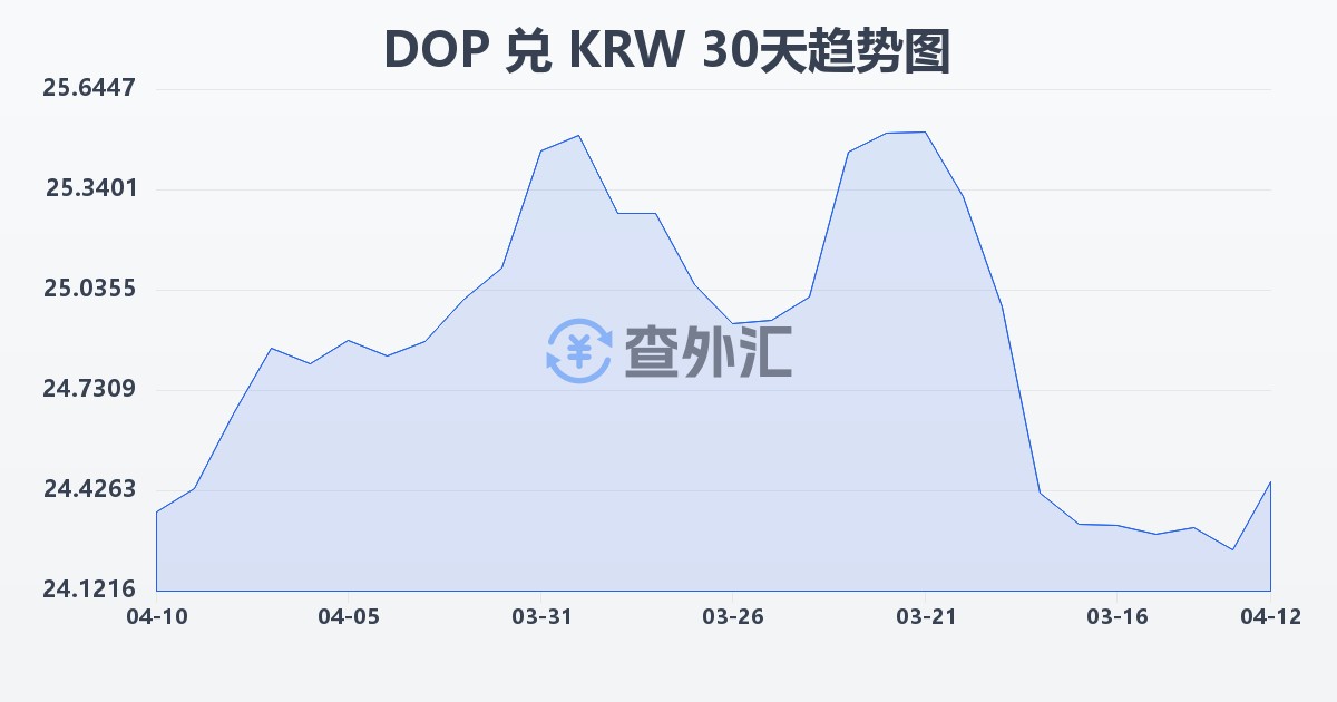 多米尼加比索兑韩元(DOP/KRW)近30天汇率走势图
