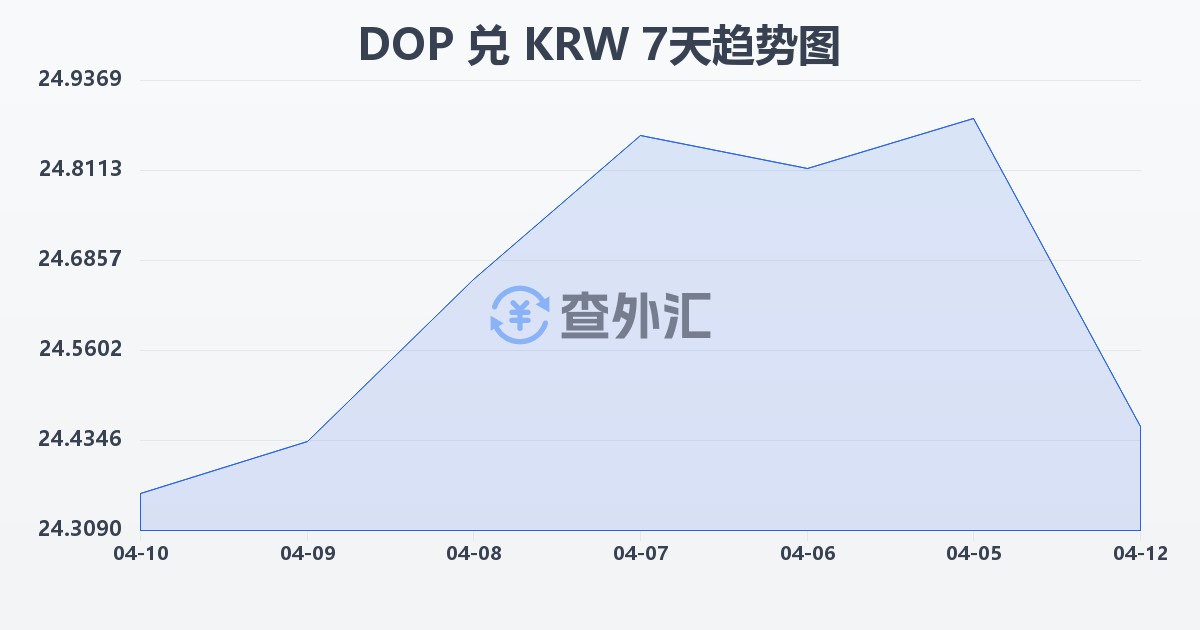 多米尼加比索兑韩元(DOP/KRW)近7天汇率走势图