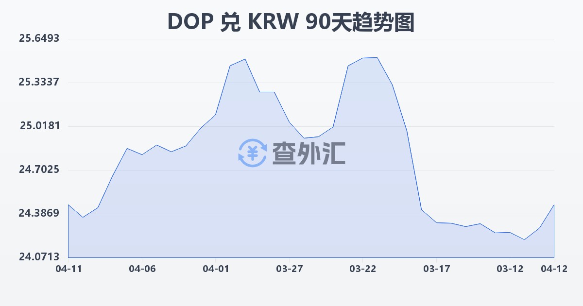 多米尼加比索兑韩元(DOP/KRW)近90天汇率走势图