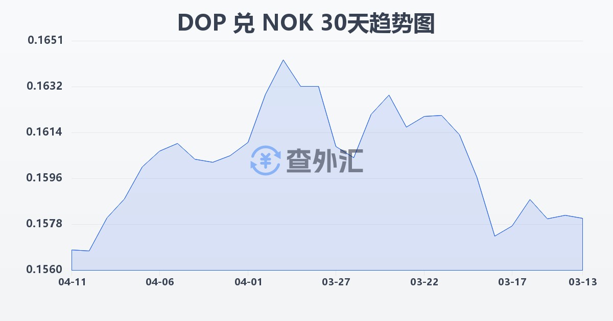 多米尼加比索兑挪威克朗(DOP/NOK)近30天汇率走势图