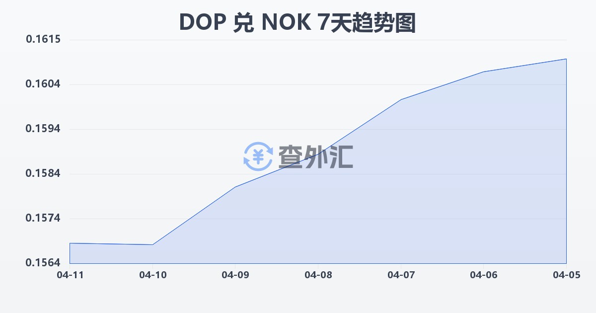 多米尼加比索兑挪威克朗(DOP/NOK)近7天汇率走势图