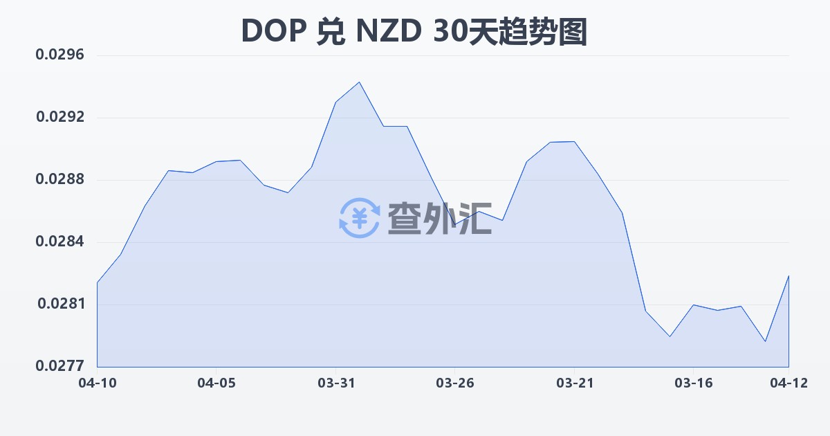 多米尼加比索兑新西兰元(DOP/NZD)近30天汇率走势图