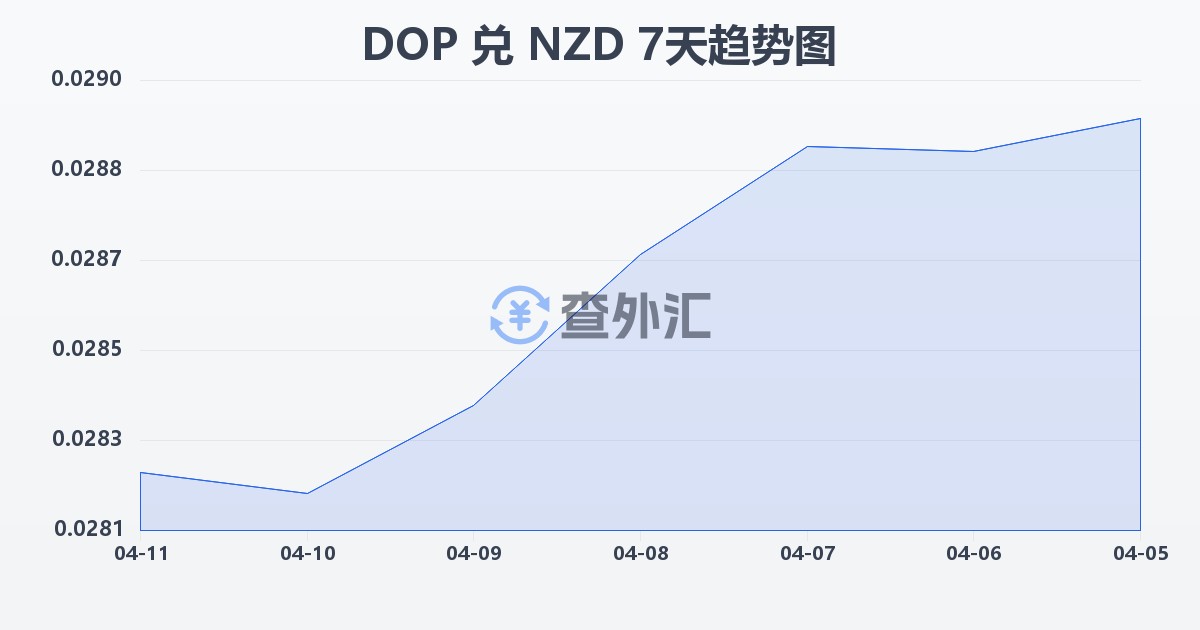 多米尼加比索兑新西兰元(DOP/NZD)近7天汇率走势图