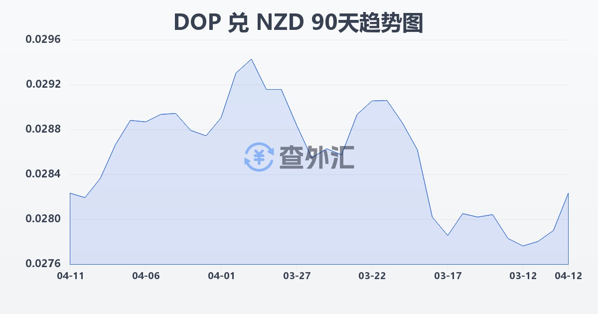 多米尼加比索兑新西兰元(DOP/NZD)近90天汇率走势图
