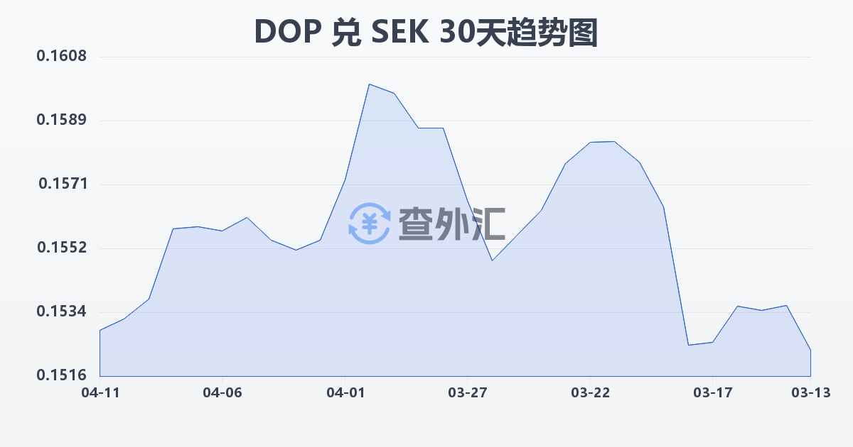 多米尼加比索兑瑞典克朗(DOP/SEK)近30天汇率走势图