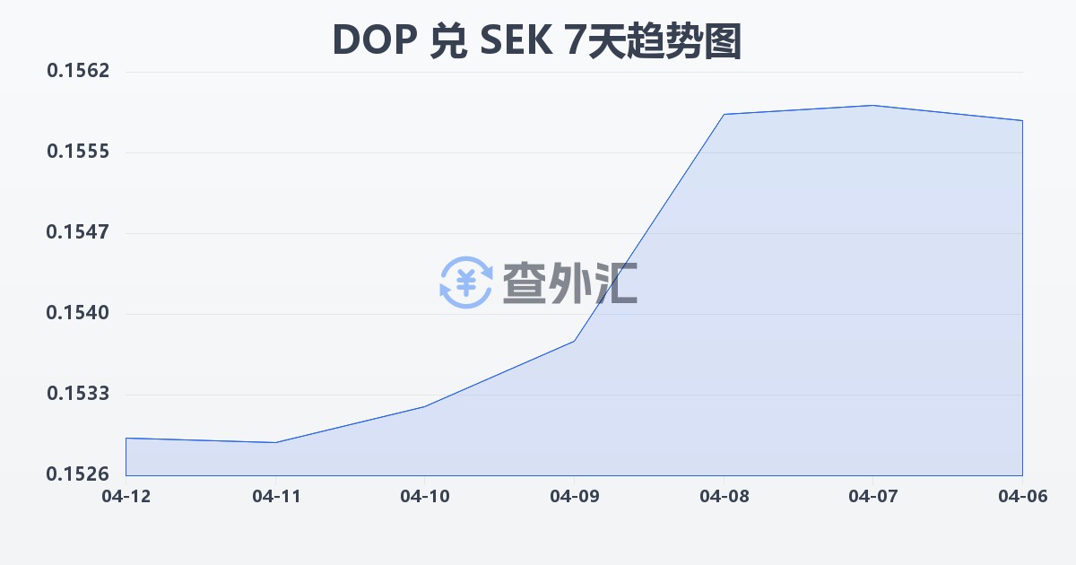 多米尼加比索兑瑞典克朗(DOP/SEK)近7天汇率走势图