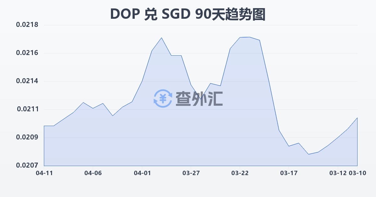 多米尼加比索兑新加坡元(DOP/SGD)近90天汇率走势图