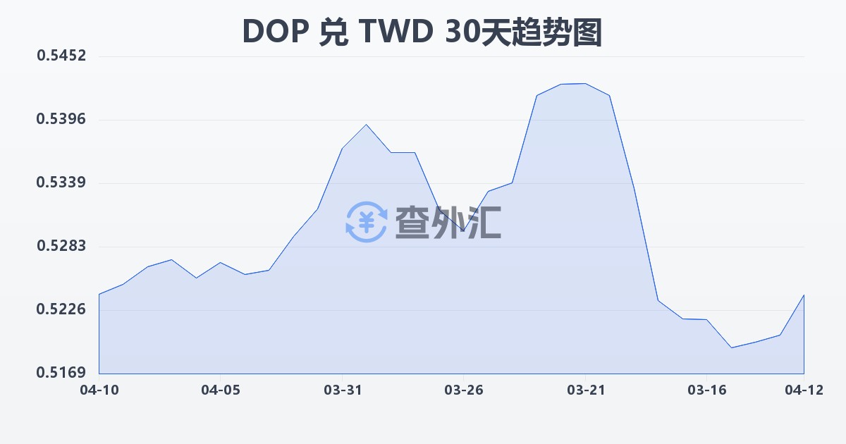 多米尼加比索兑新台币(DOP/TWD)近30天汇率走势图