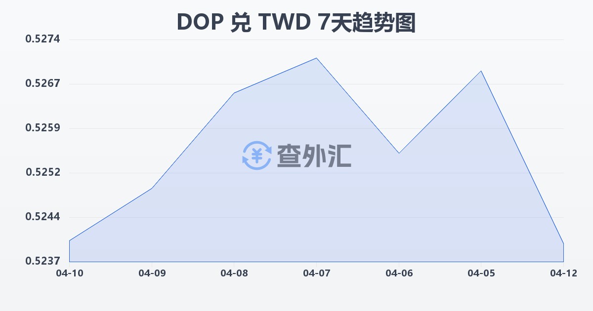 多米尼加比索兑新台币(DOP/TWD)近7天汇率走势图