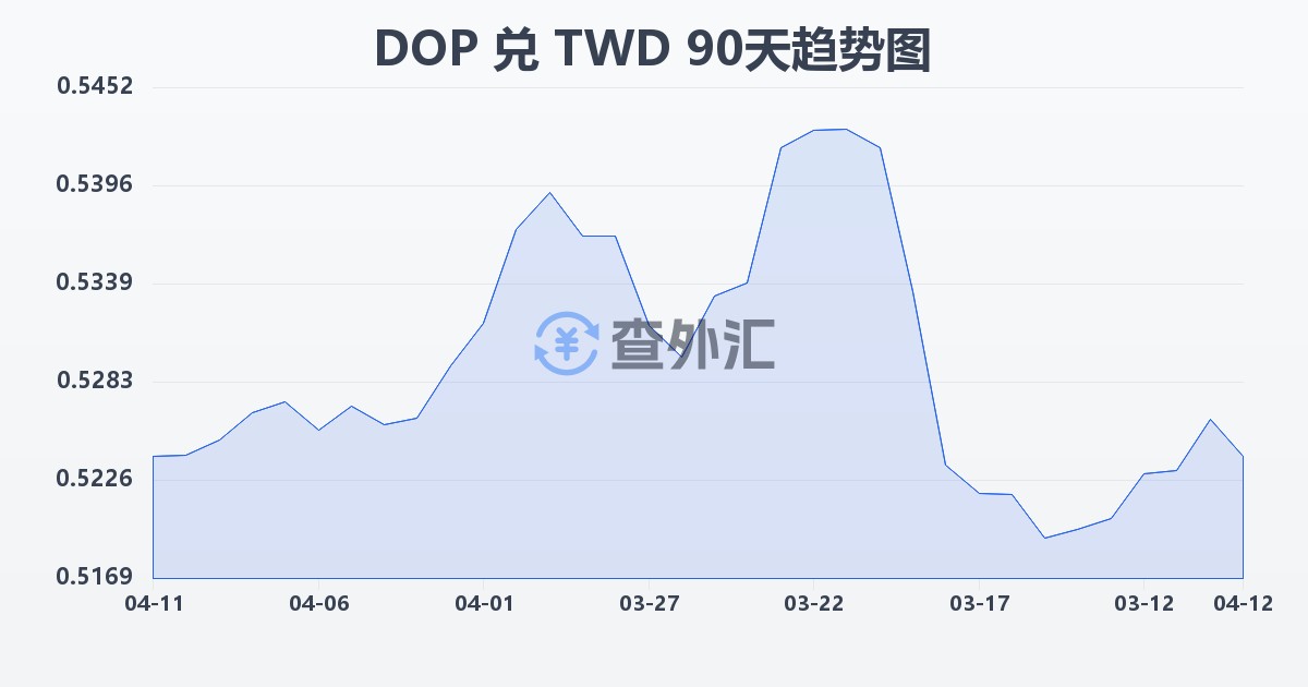 多米尼加比索兑新台币(DOP/TWD)近90天汇率走势图