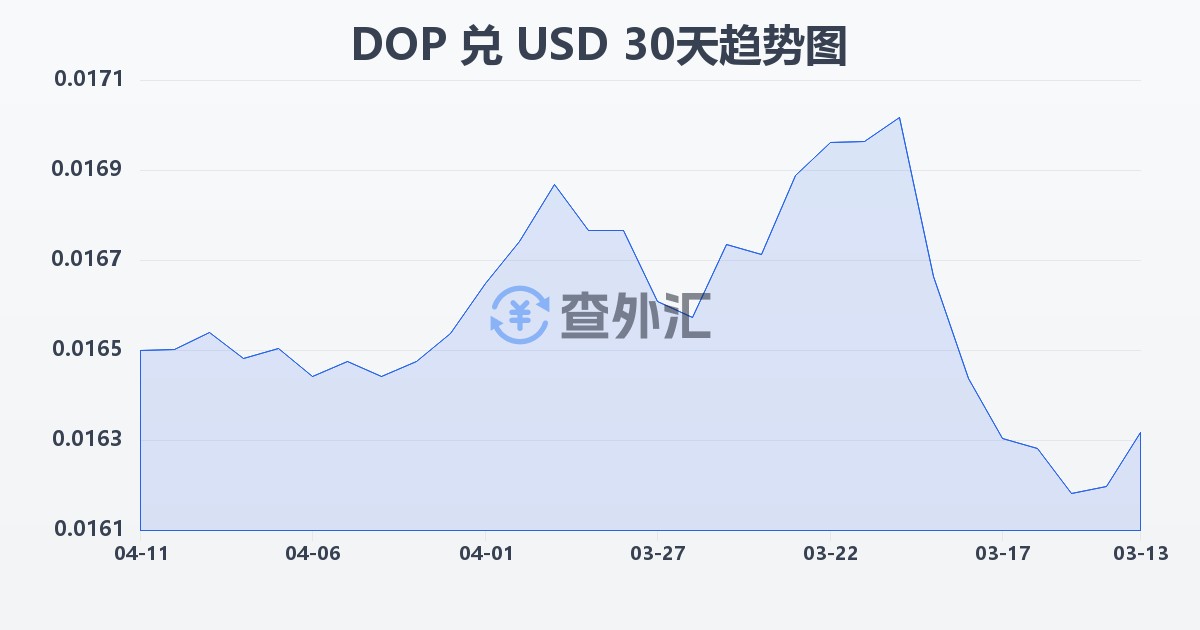 多米尼加比索兑美元(DOP/USD)近30天汇率走势图