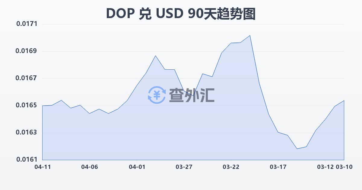 多米尼加比索兑美元(DOP/USD)近90天汇率走势图