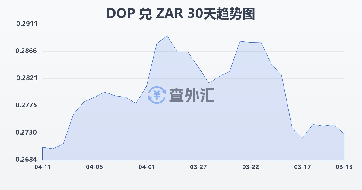多米尼加比索兑南非兰特(DOP/ZAR)近30天汇率走势图