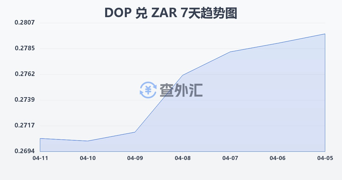 多米尼加比索兑南非兰特(DOP/ZAR)近7天汇率走势图