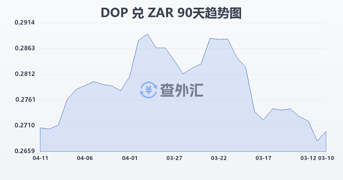 多米尼加比索兑南非兰特(DOP/ZAR)近90天汇率走势图
