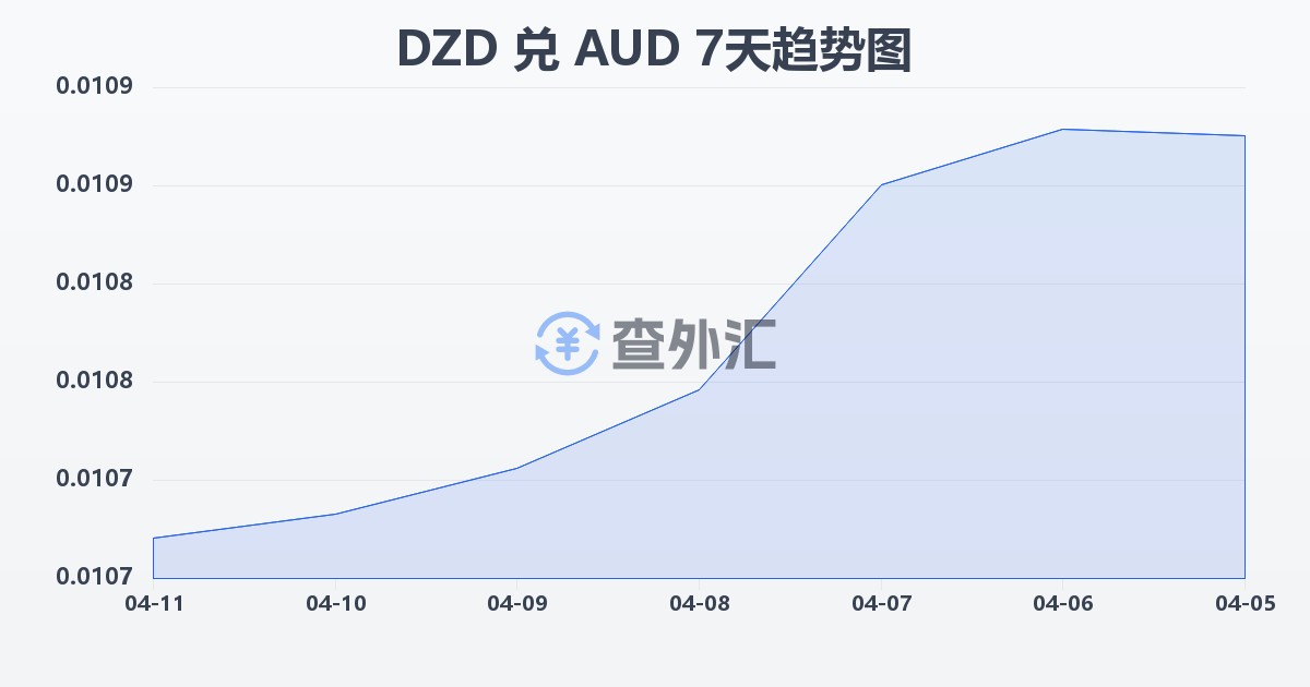 阿尔及利亚第纳尔兑澳大利亚元(DZD/AUD)近7天汇率走势图