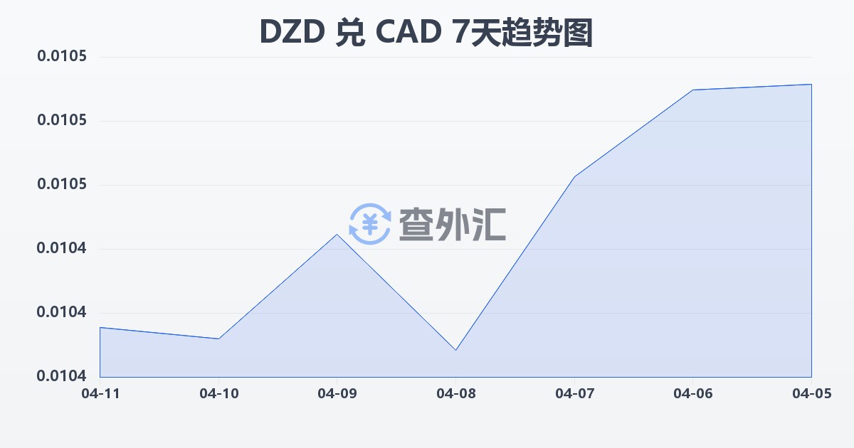 阿尔及利亚第纳尔兑加拿大元(DZD/CAD)近7天汇率走势图