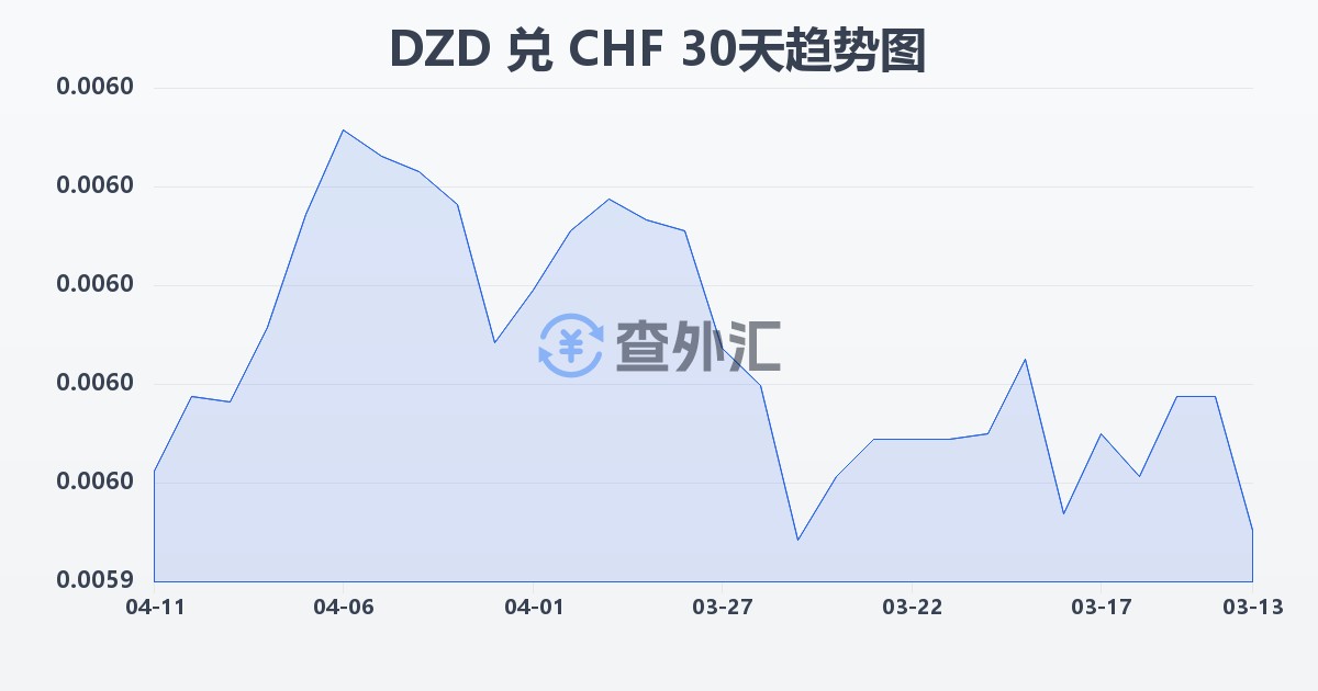阿尔及利亚第纳尔兑瑞士法郎(DZD/CHF)近30天汇率走势图