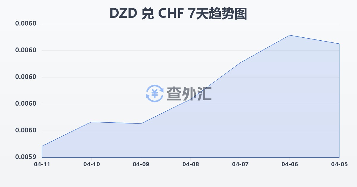 阿尔及利亚第纳尔兑瑞士法郎(DZD/CHF)近7天汇率走势图
