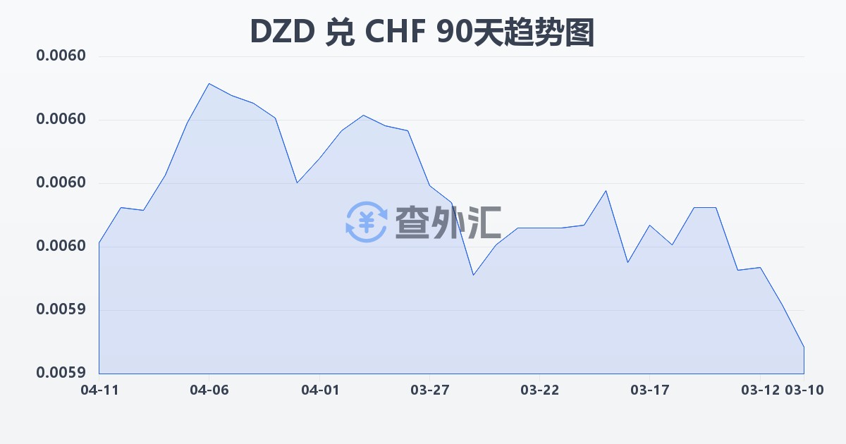 阿尔及利亚第纳尔兑瑞士法郎(DZD/CHF)近90天汇率走势图