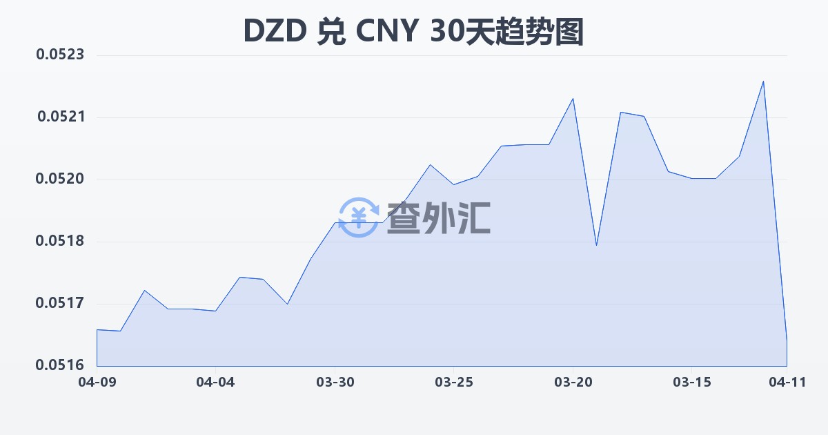 阿尔及利亚第纳尔兑人民币(DZD/CNY)近30天汇率走势图