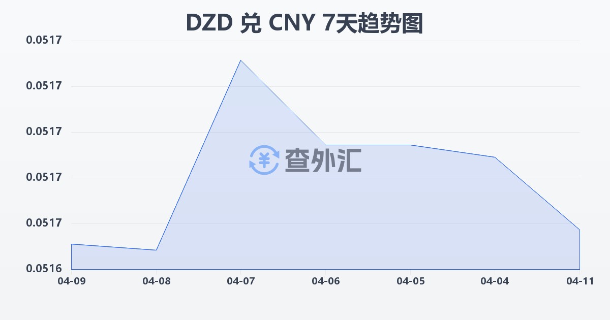 阿尔及利亚第纳尔兑人民币(DZD/CNY)近7天汇率走势图