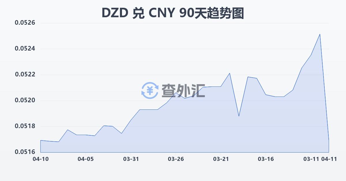 阿尔及利亚第纳尔兑人民币(DZD/CNY)近90天汇率走势图