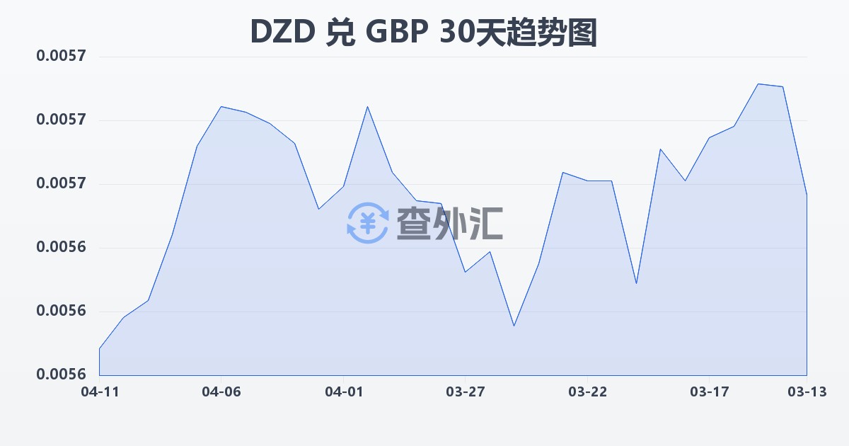 阿尔及利亚第纳尔兑英镑(DZD/GBP)近30天汇率走势图