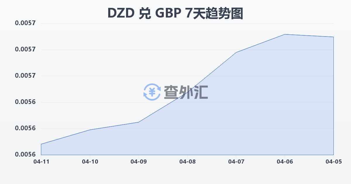 阿尔及利亚第纳尔兑英镑(DZD/GBP)近7天汇率走势图