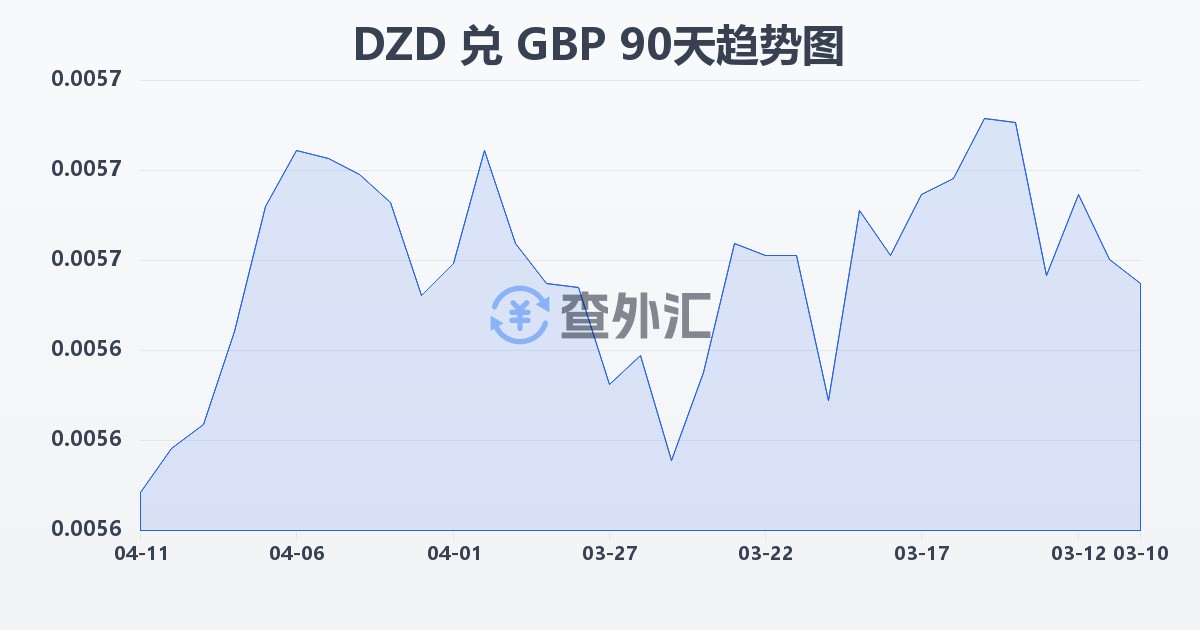 阿尔及利亚第纳尔兑英镑(DZD/GBP)近90天汇率走势图