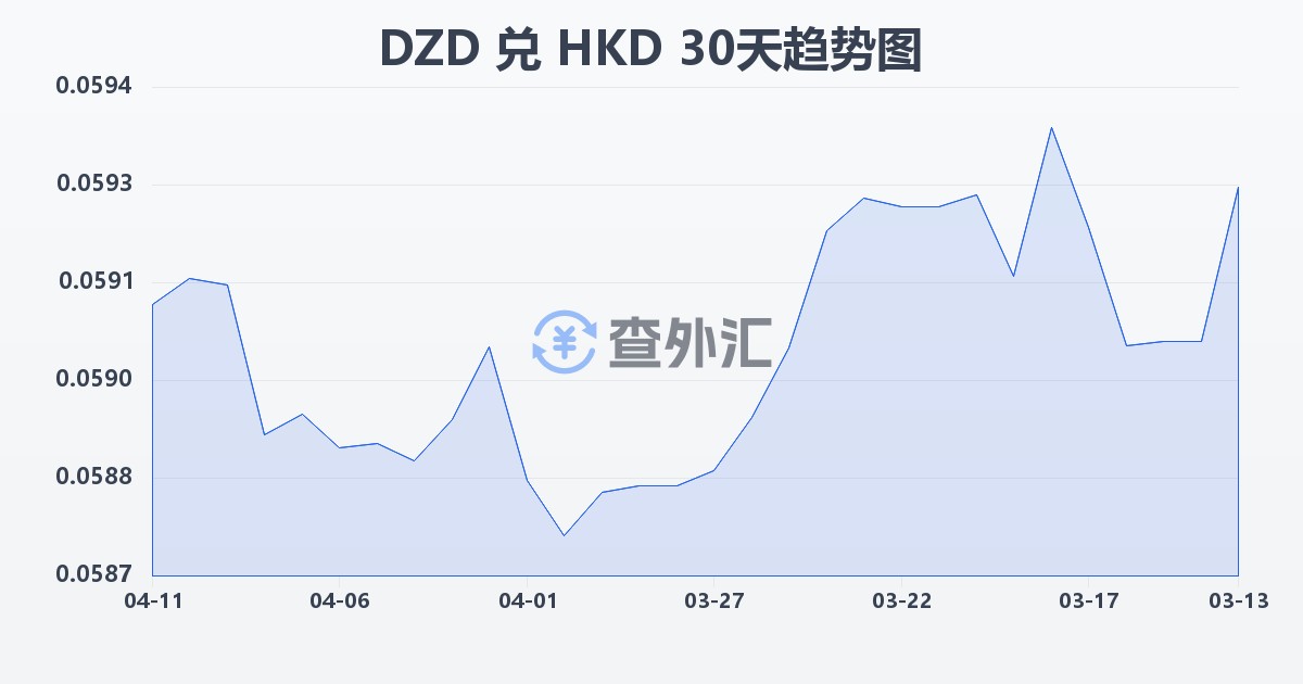 阿尔及利亚第纳尔兑港币(DZD/HKD)近30天汇率走势图