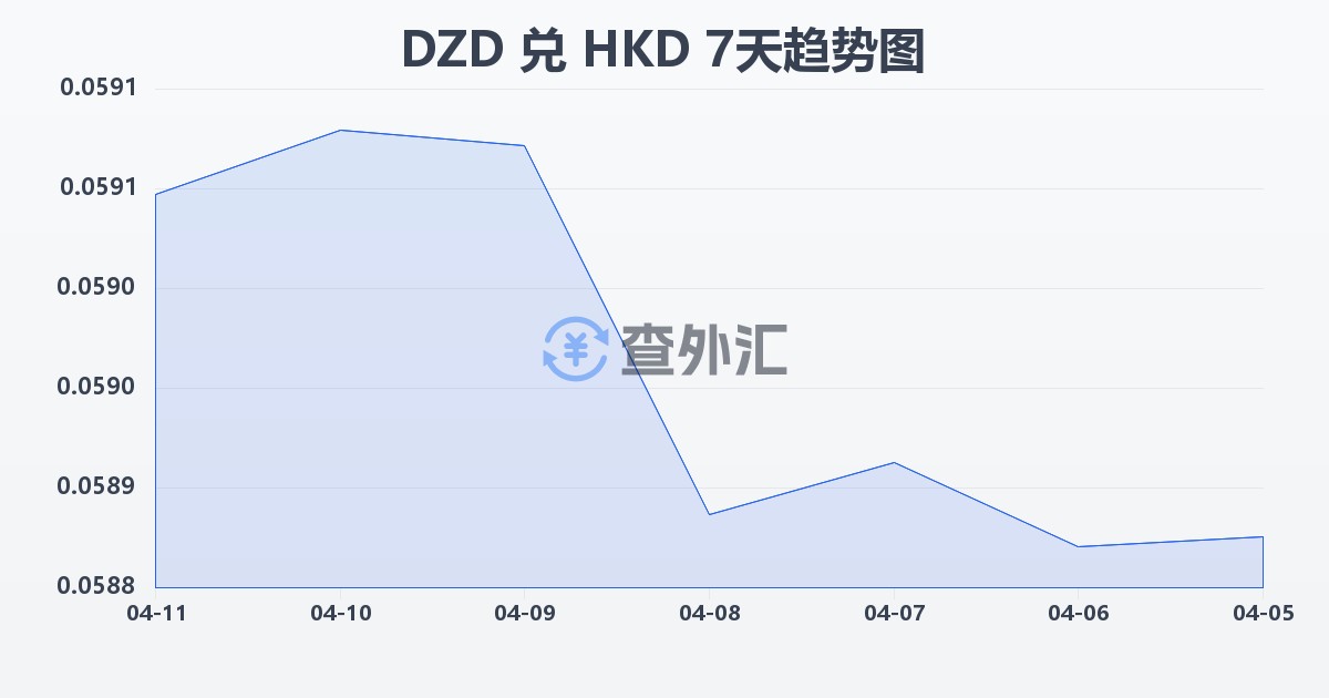 阿尔及利亚第纳尔兑港币(DZD/HKD)近7天汇率走势图