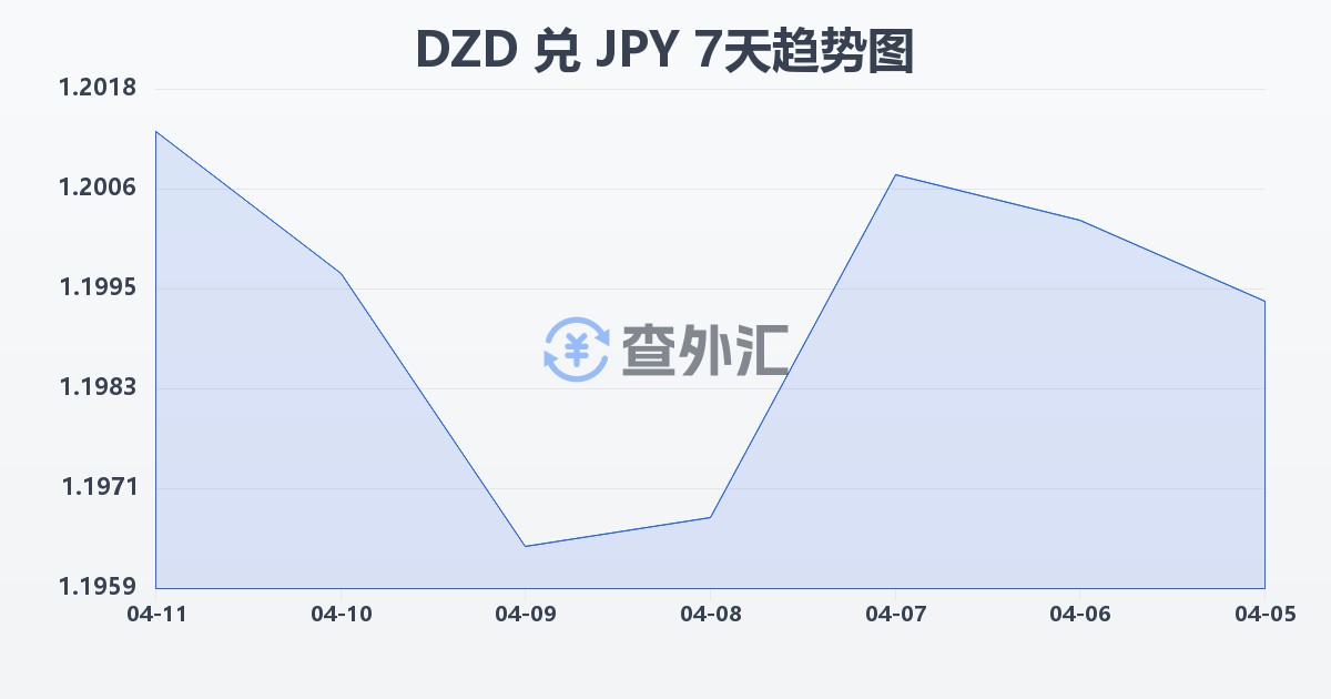 阿尔及利亚第纳尔兑日元(DZD/JPY)近7天汇率走势图