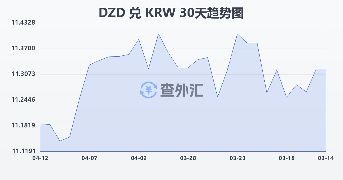 阿尔及利亚第纳尔兑韩元(DZD/KRW)近30天汇率走势图