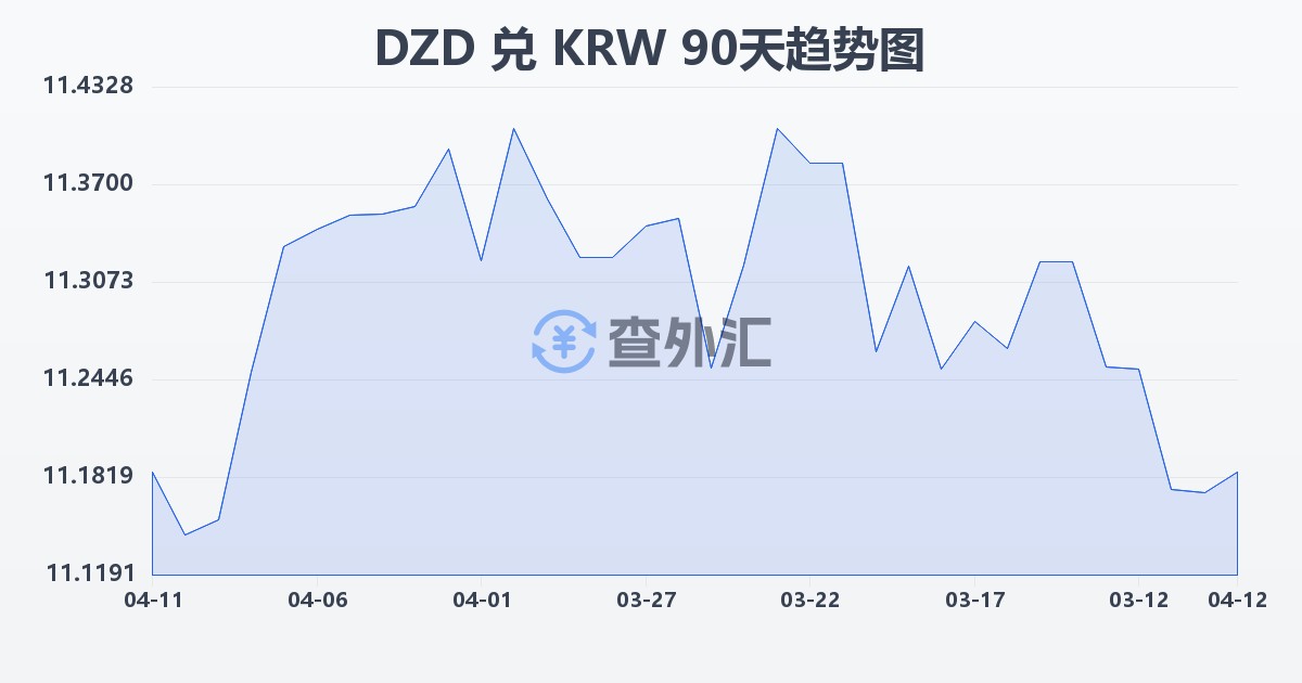 阿尔及利亚第纳尔兑韩元(DZD/KRW)近90天汇率走势图