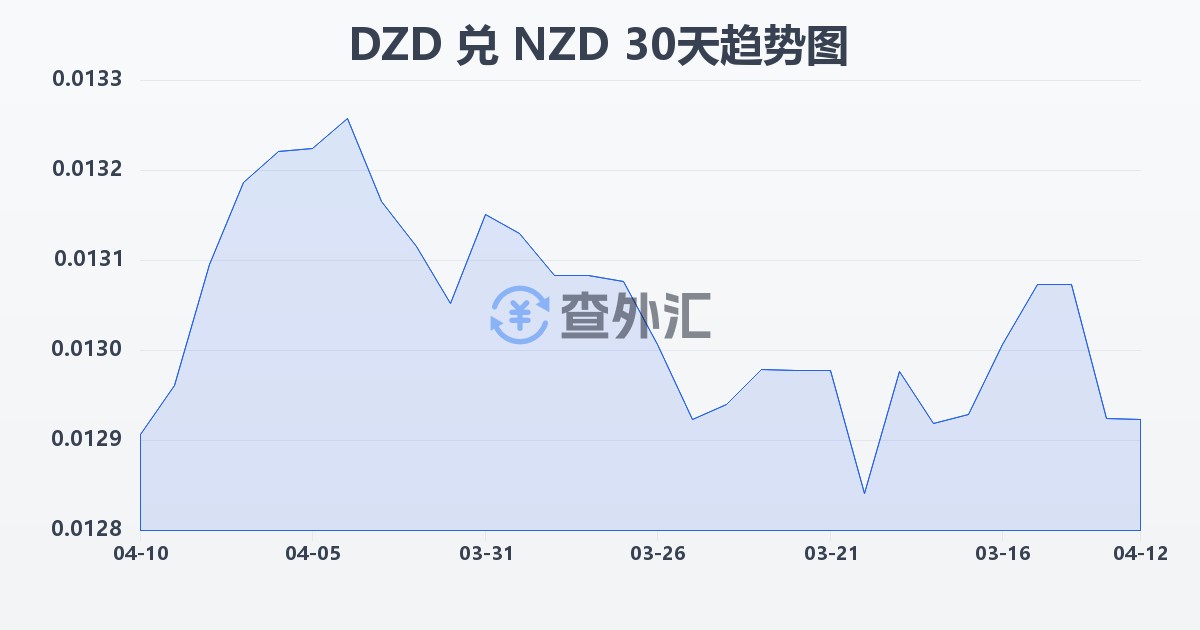 阿尔及利亚第纳尔兑新西兰元(DZD/NZD)近30天汇率走势图