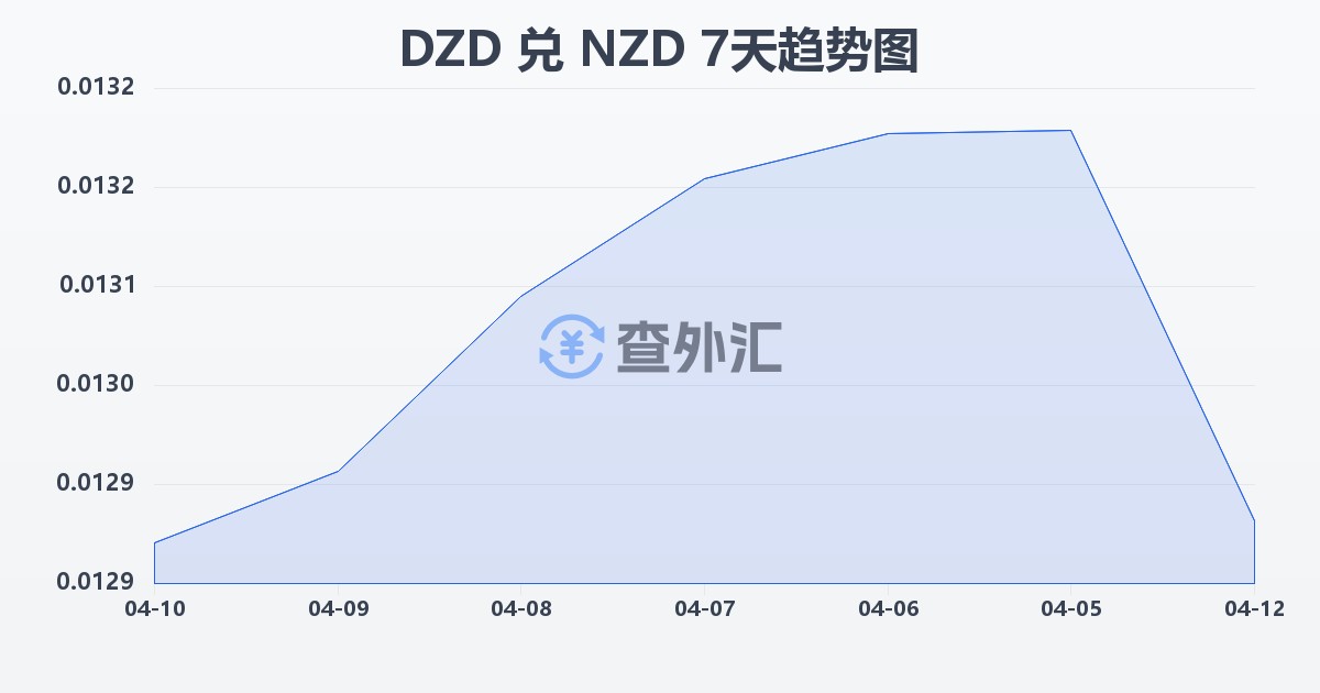 阿尔及利亚第纳尔兑新西兰元(DZD/NZD)近7天汇率走势图
