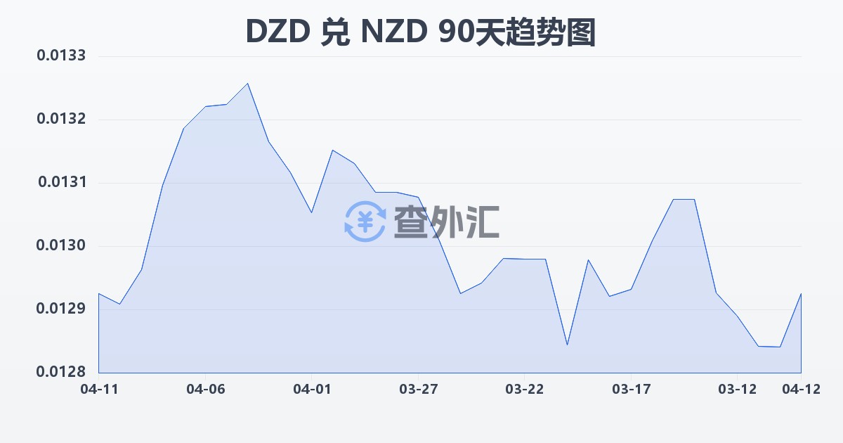 阿尔及利亚第纳尔兑新西兰元(DZD/NZD)近90天汇率走势图