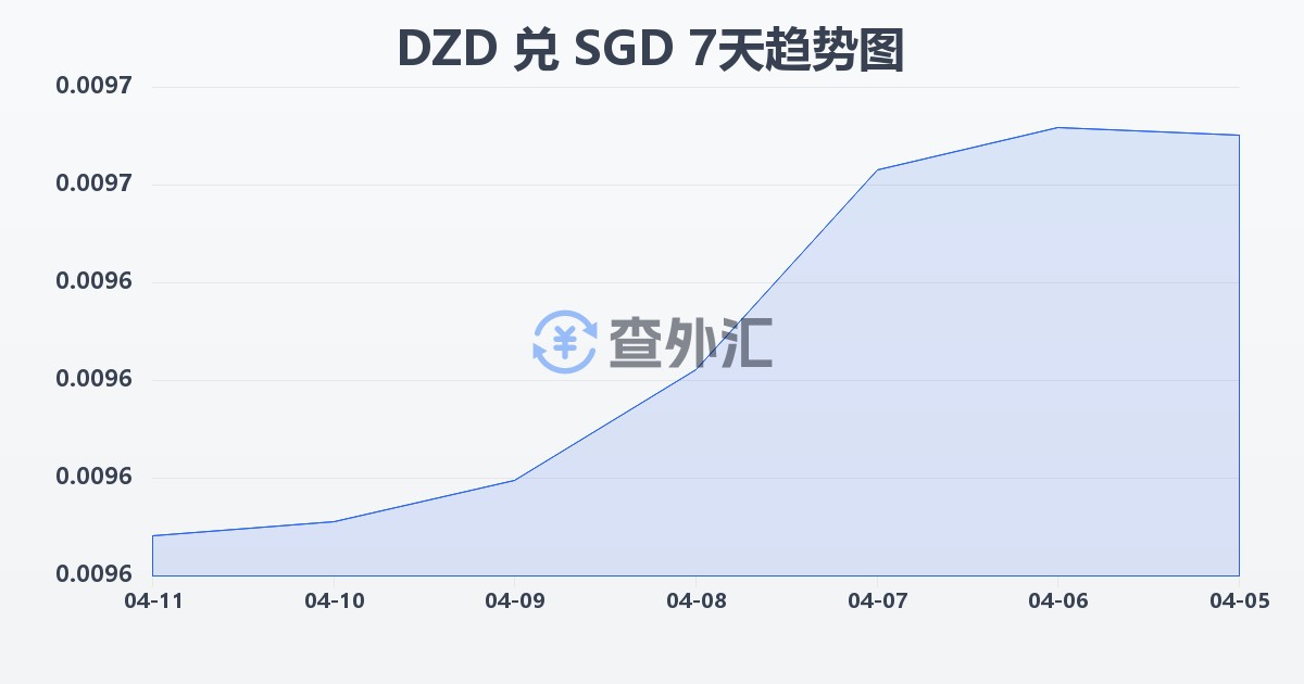 阿尔及利亚第纳尔兑新加坡元(DZD/SGD)近7天汇率走势图