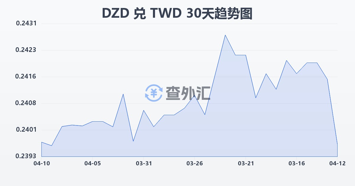 阿尔及利亚第纳尔兑新台币(DZD/TWD)近30天汇率走势图