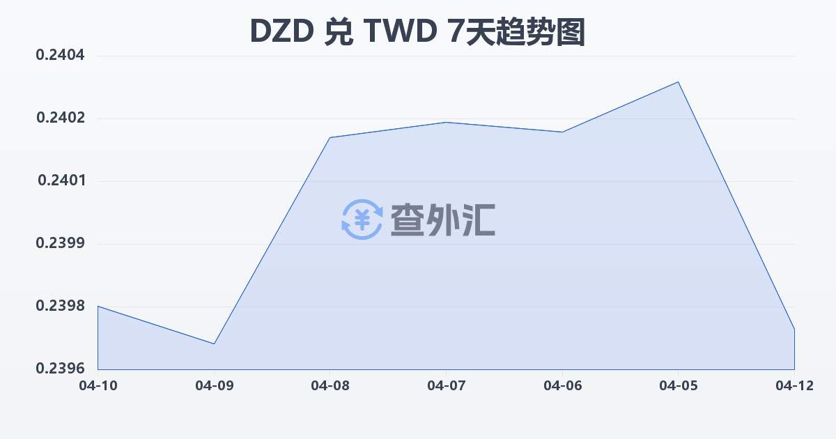 阿尔及利亚第纳尔兑新台币(DZD/TWD)近7天汇率走势图